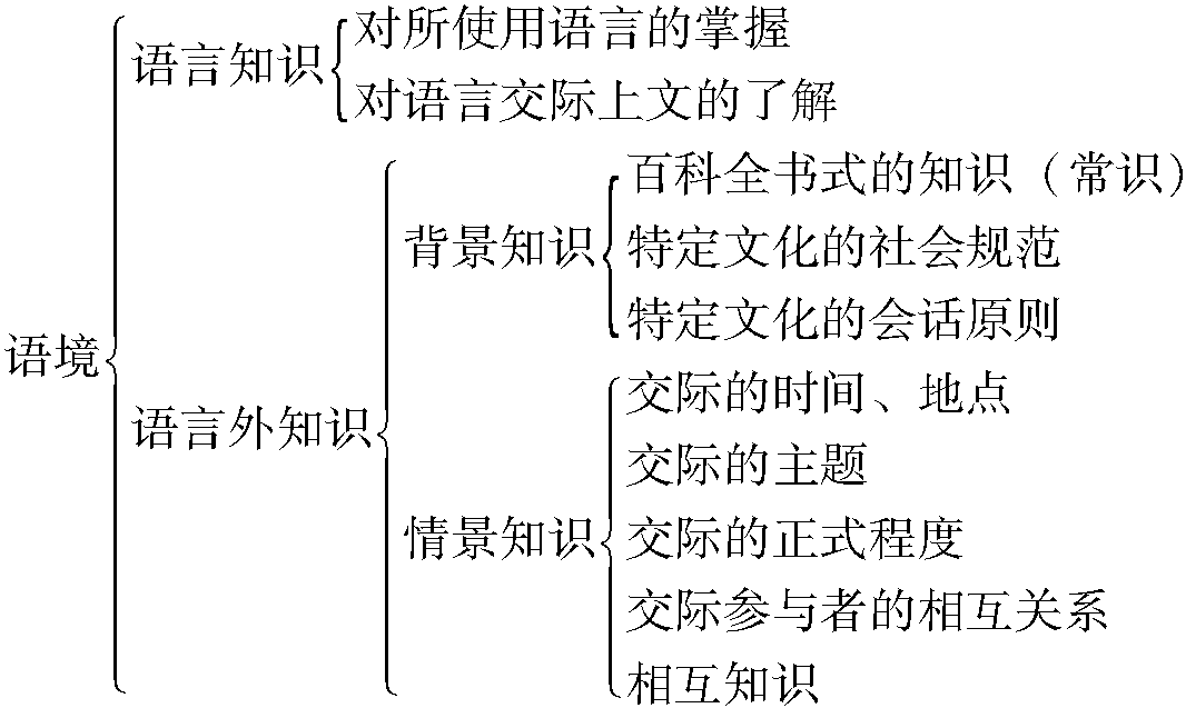 (三) 語用學(xué)的兩個基本概念——意義和語境